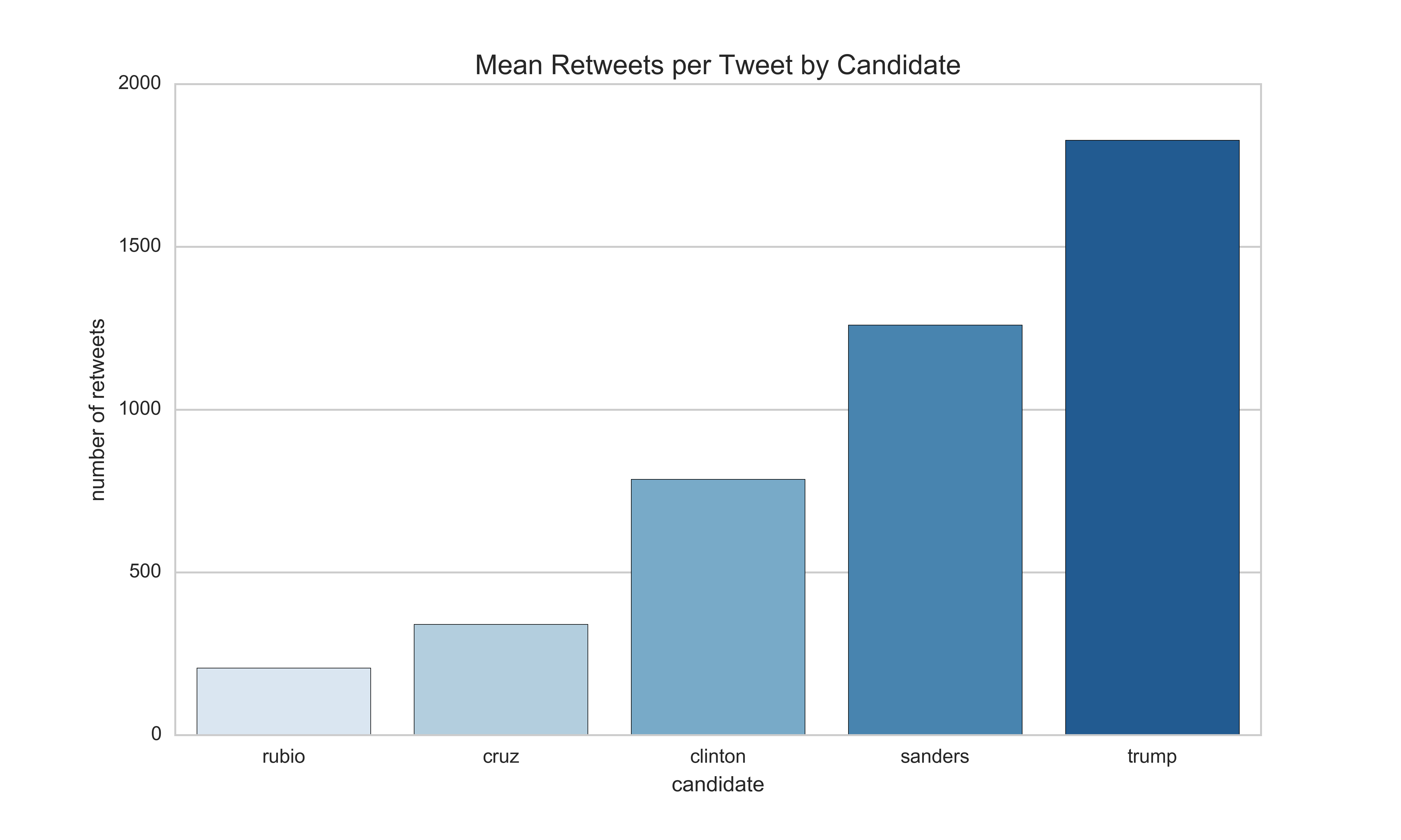 retweets comparison