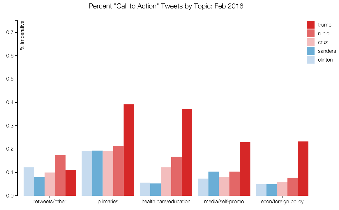 call to action comparison feb 2016